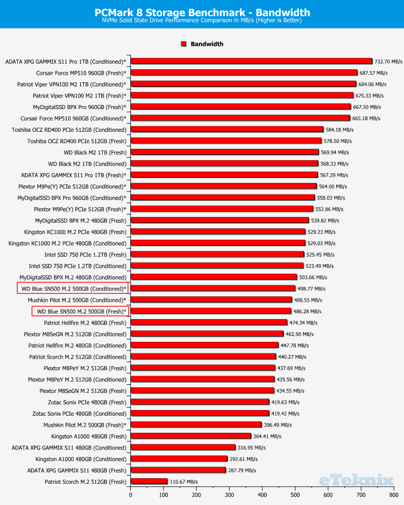 WD Blue SN500 500GB ChartComparison PCmark 2 bandwidth