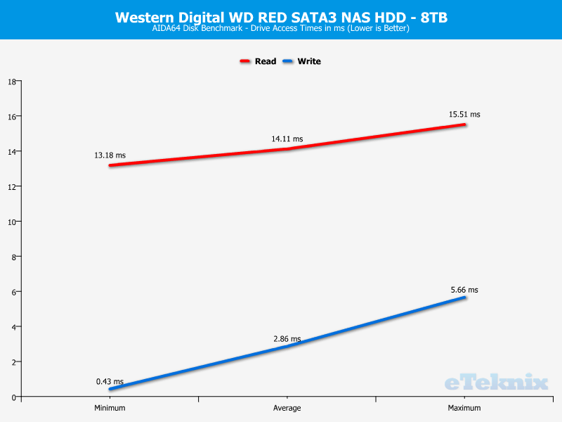 Western Digital WD RED 8TB ChartAnalysis AIDA 3 access