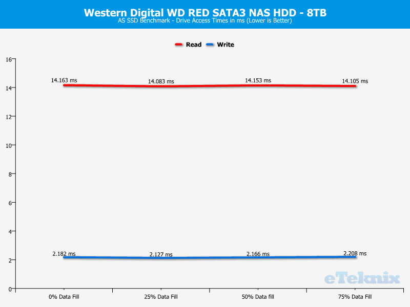 Western Digital WD RED 8TB ChartAnalysis ASSSD 3 access