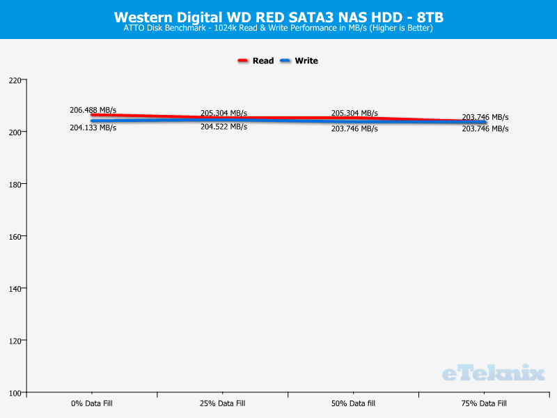 Western Digital WD RED 8TB ChartAnalysis ATTO