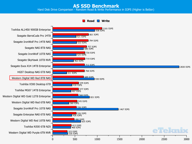 Western Digital WD RED 8TB ChartComparison ASSSD 2 random