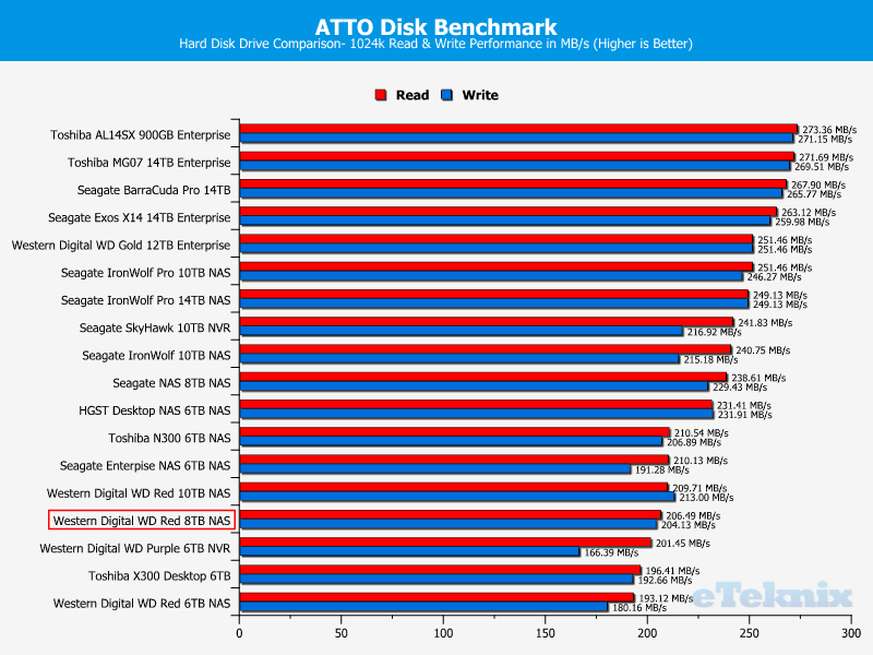 Western Digital WD RED 8TB ChartComparison ATTO