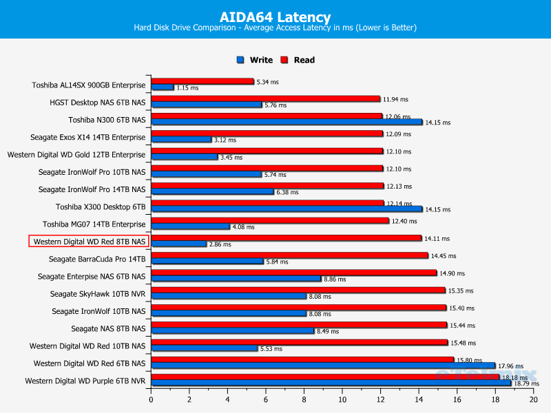 Western Digital WD RED 8TB ChartComparison Aida Latency