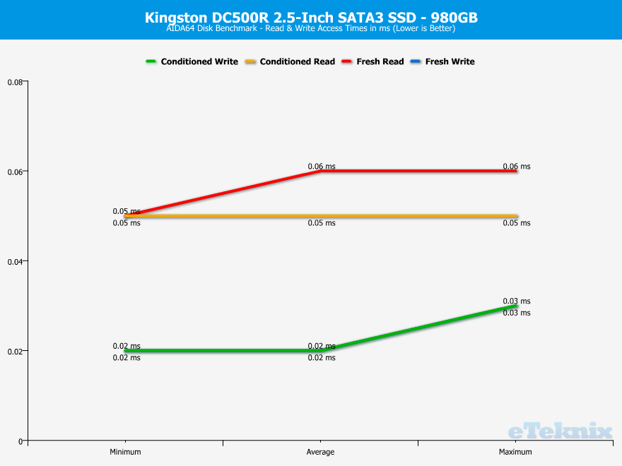 Kingston-DC500-DC500R-960GB-ChartAnalysis-aida-3-access-times