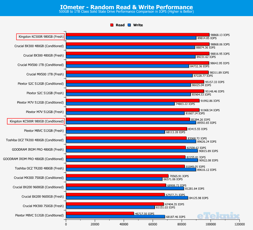 Kingston-DC500-DC500R-960GB-ChartComparison-IOmeter-2-random
