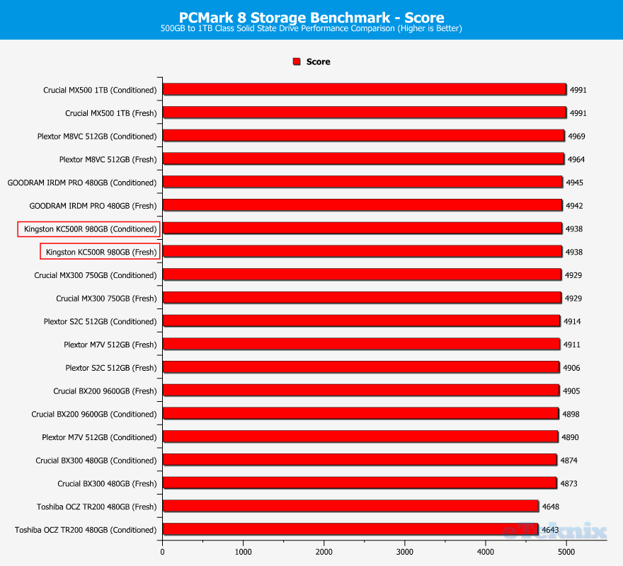 Kingston-DC500-DC500R-960GB-ChartComparison-PCmark-1-score