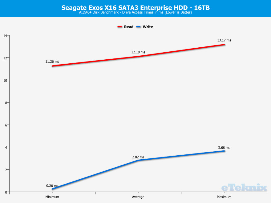 Seagate-Exos-X16-16TB-ChartAnalysis-aida-3-access