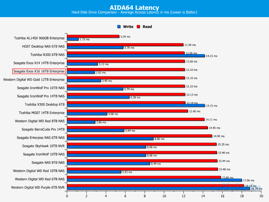 Seagate-Exos-X16-16TB-ChartComparison-aida