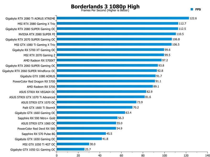 Borderlands 3 Performance Analysis Redux - Older Cards Benchmarked