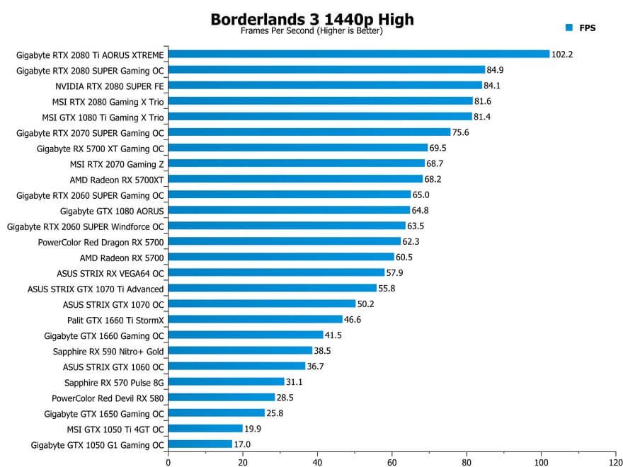 Borderlands 3 Performance Analysis Redux - Older Cards Benchmarked