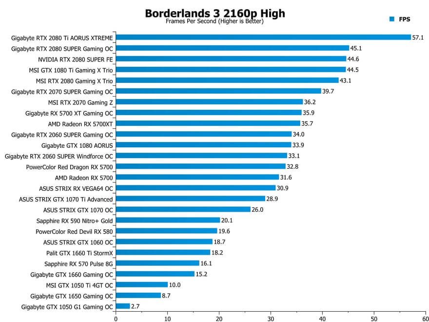 Borderlands 3 Performance Analysis Redux - Older Cards Benchmarked