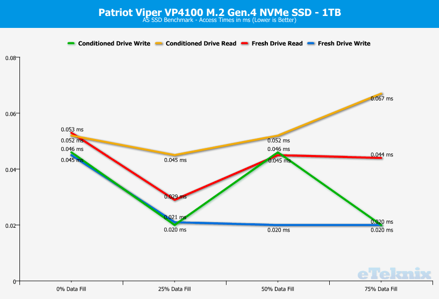 Patriot-Viper-VP4100-1TB-ChartAnalysis-asssd-3-access-times-1