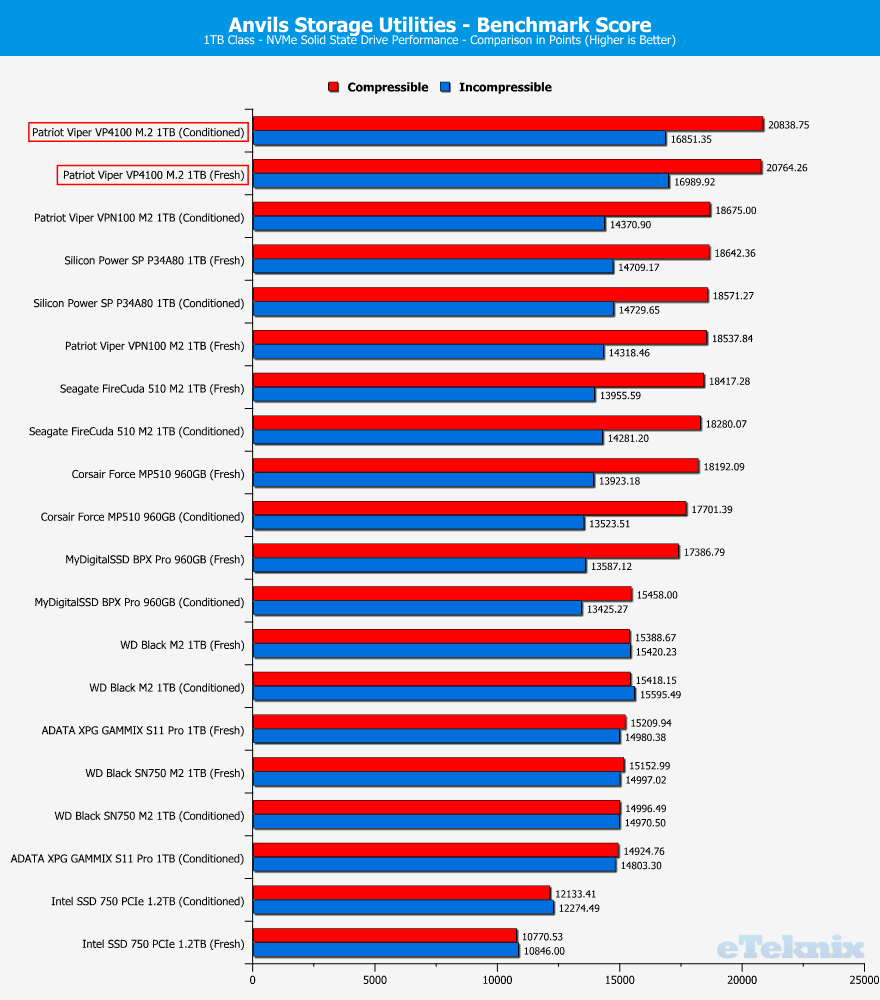 Patriot-Viper-VP4100-1TB-ChartComparison-Anvils