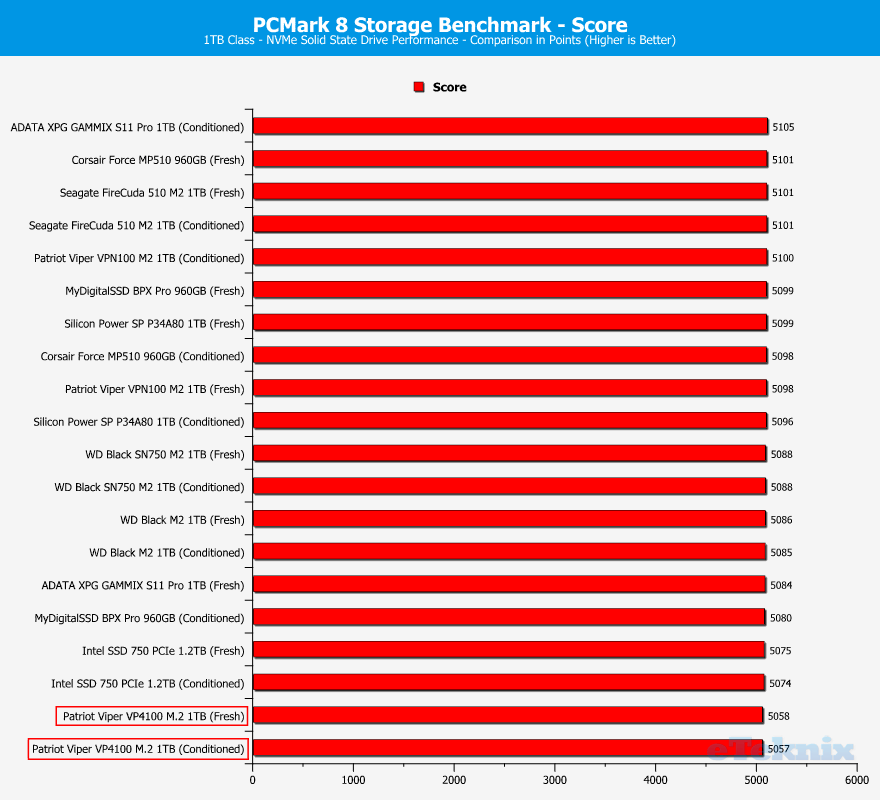 Patriot-Viper-VP4100-1TB-ChartComparison-PCMark-1-score