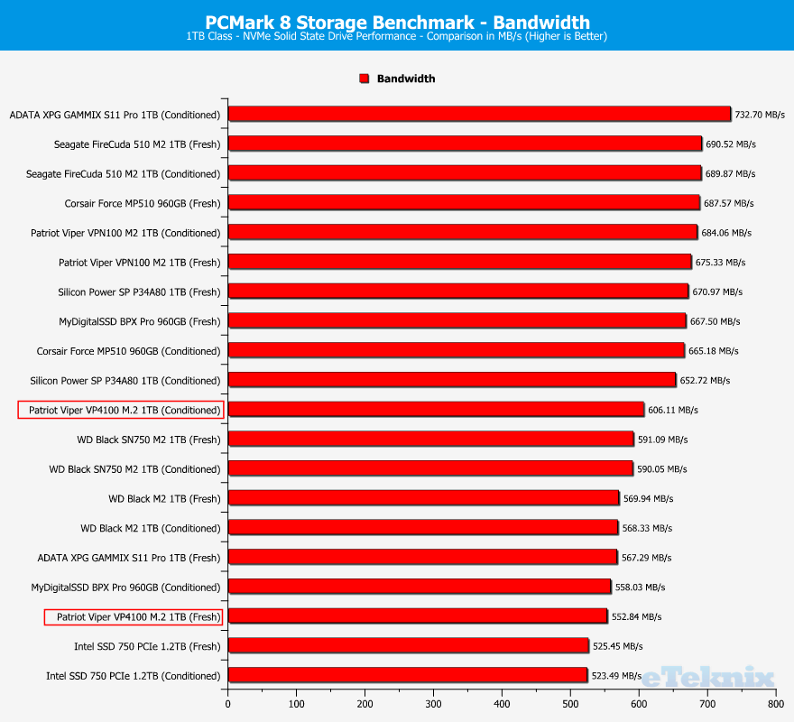 Patriot-Viper-VP4100-1TB-ChartComparison-PCMark-2-bandwidth