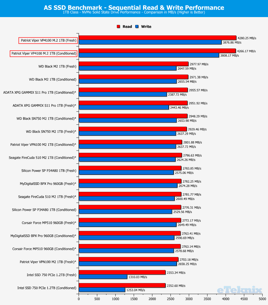 Patriot-Viper-VP4100-1TB-ChartComparison-asssd-1-seq