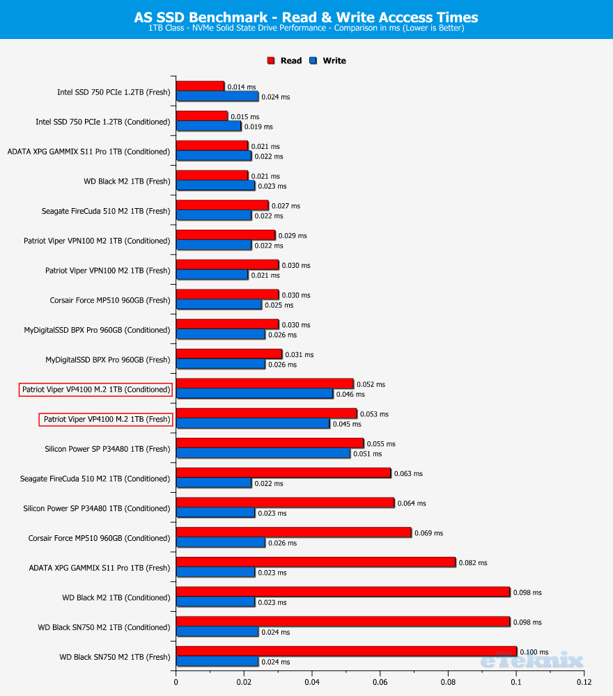 Patriot-Viper-VP4100-1TB-ChartComparison-asssd-3-access-times-1