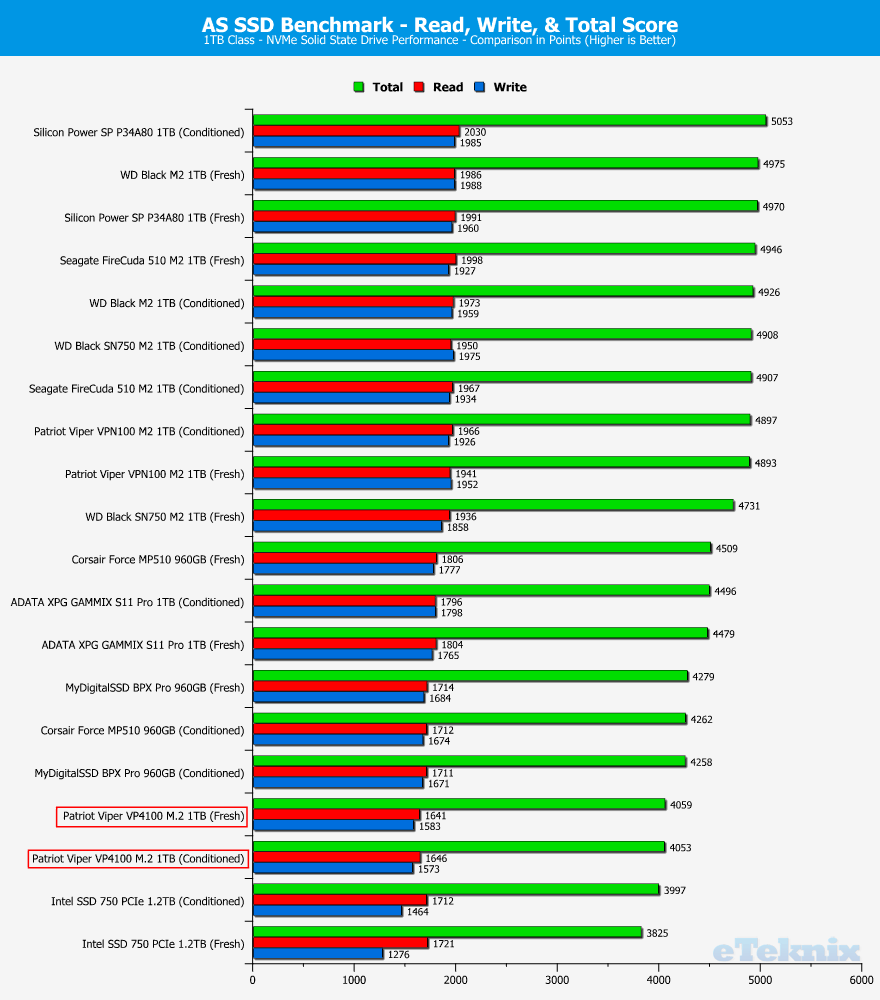 Patriot-Viper-VP4100-1TB-ChartComparison-asssd-4-score