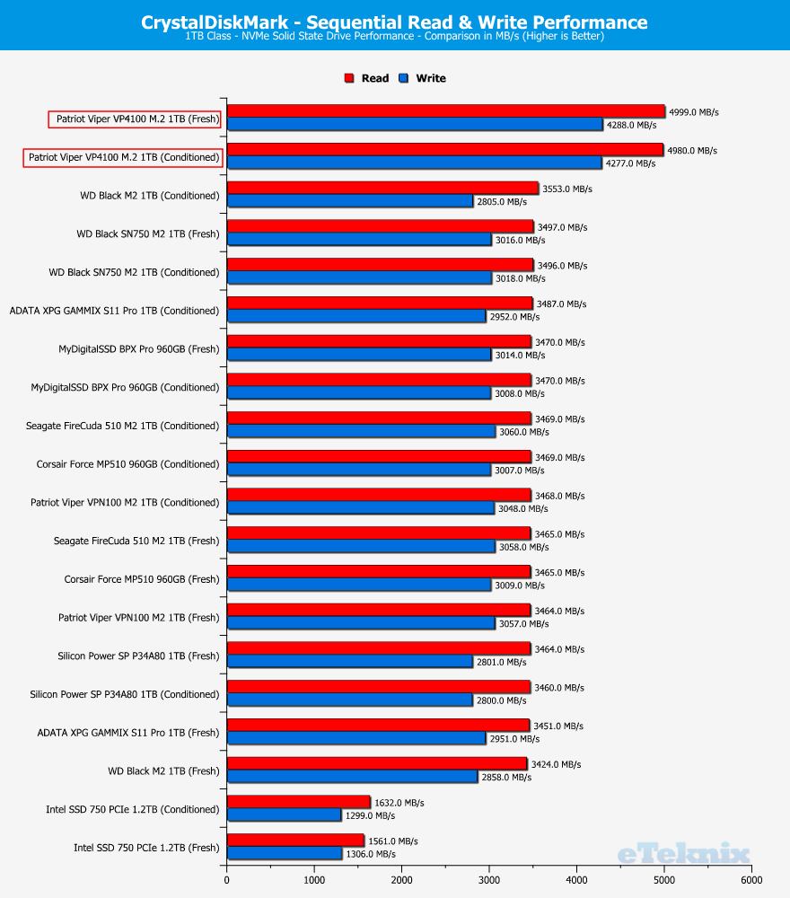 Patriot-Viper-VP4100-1TB-ChartComparison-cdm-1-sequential