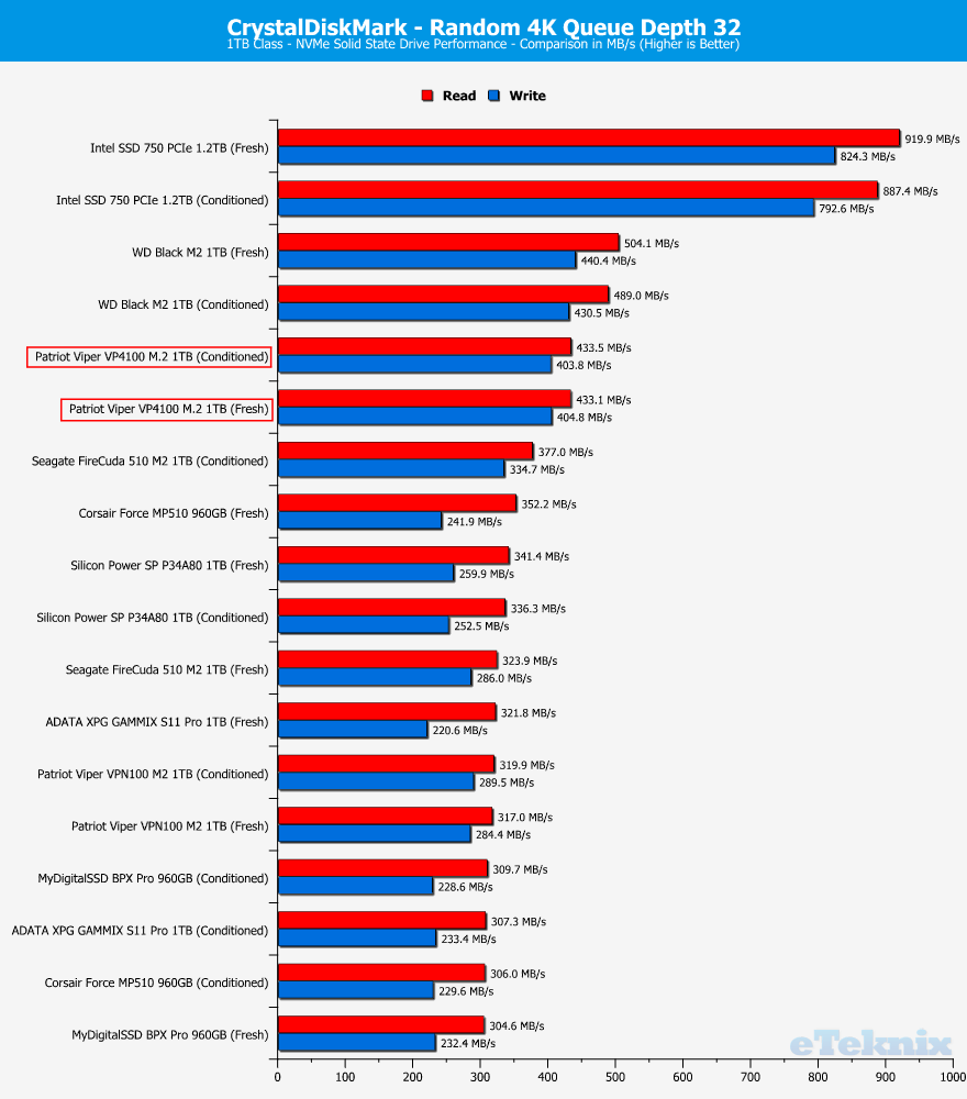 Patriot-Viper-VP4100-1TB-ChartComparison-cdm-2-random