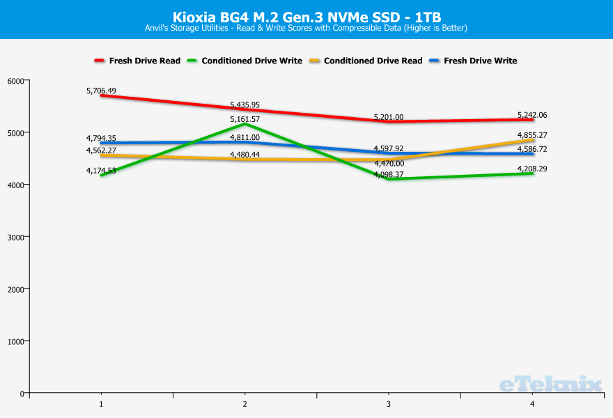 Kioxia BG4 chart anvils 1