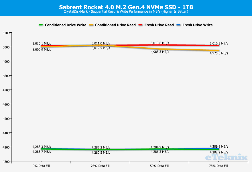 Sabrent Rocket 4.0 PCIe 4 NVMe SSD Review - eTeknix