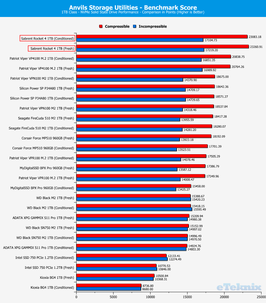 Sabrent-Rocket-4.0-1TB-ChartComparison-Anvils