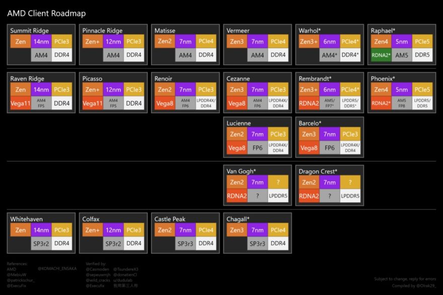 AMD Roadmap For Ryzen 6000 AND 7000 Leaks eTeknix