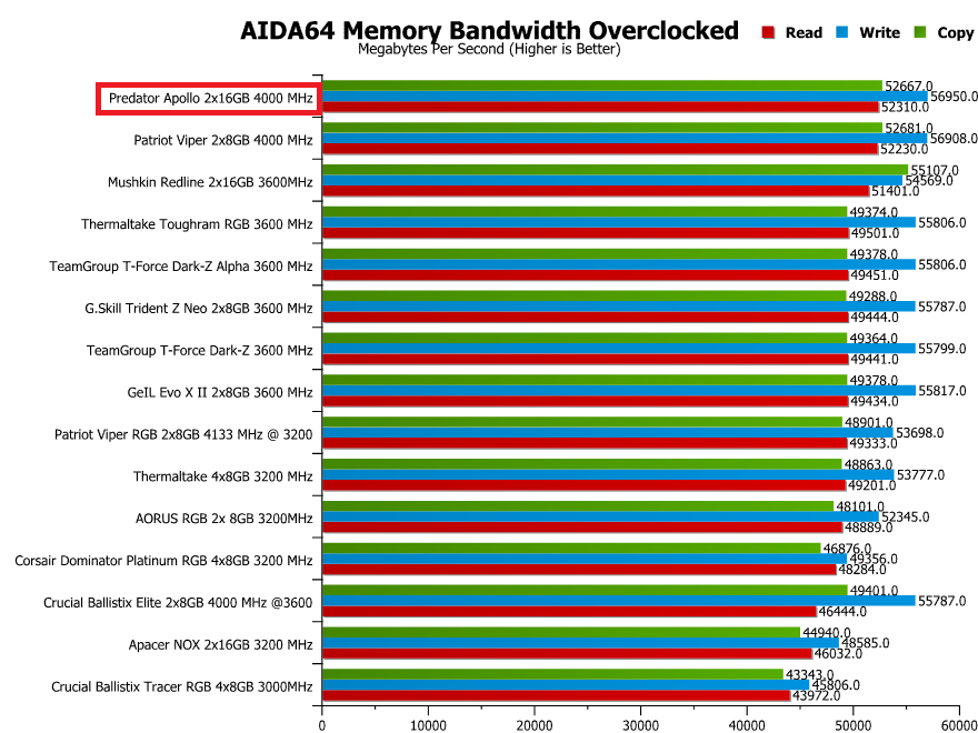 Predator Apollo DDR4 RGB 32GB 4000 MHz