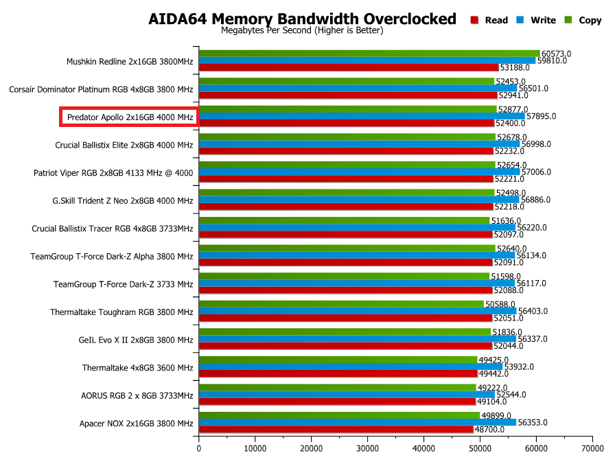 Predator Apollo DDR4 RGB 32GB 4000 MHz