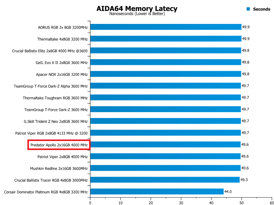 Predator Apollo DDR4 RGB 32GB 4000 MHz