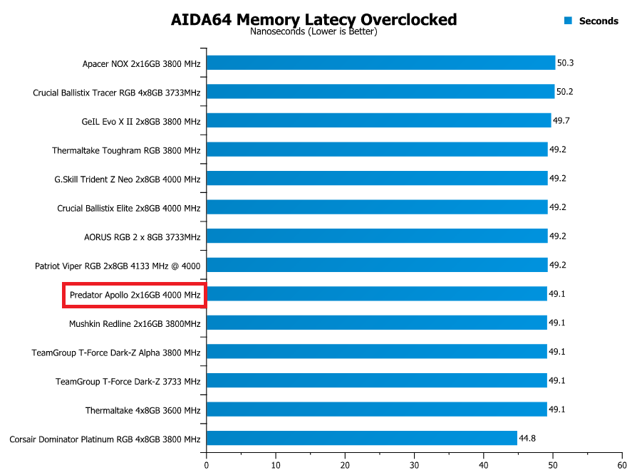 Predator Apollo DDR4 RGB 32GB 4000 MHz