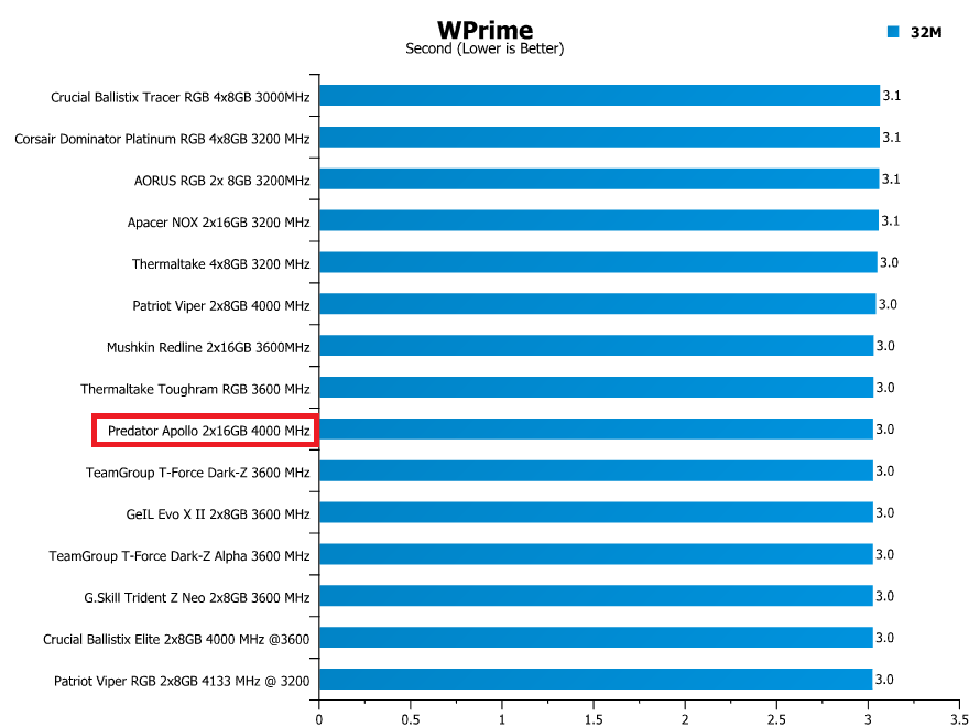 Predator Apollo DDR4 RGB 32GB 4000 MHz