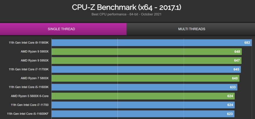 Intel i7-12700K Cracks 800 Barrier in CPU-Z Benchmark - eTeknix