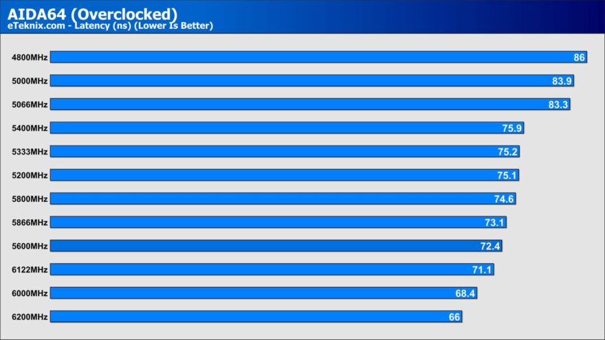 AIDA64 Overclocking Latency