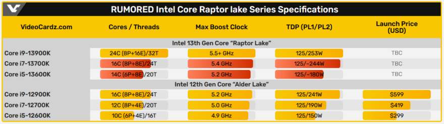 Intel Core i5-13600K ES3 Raptor Lake 14-core CPU tested in CPU-Z