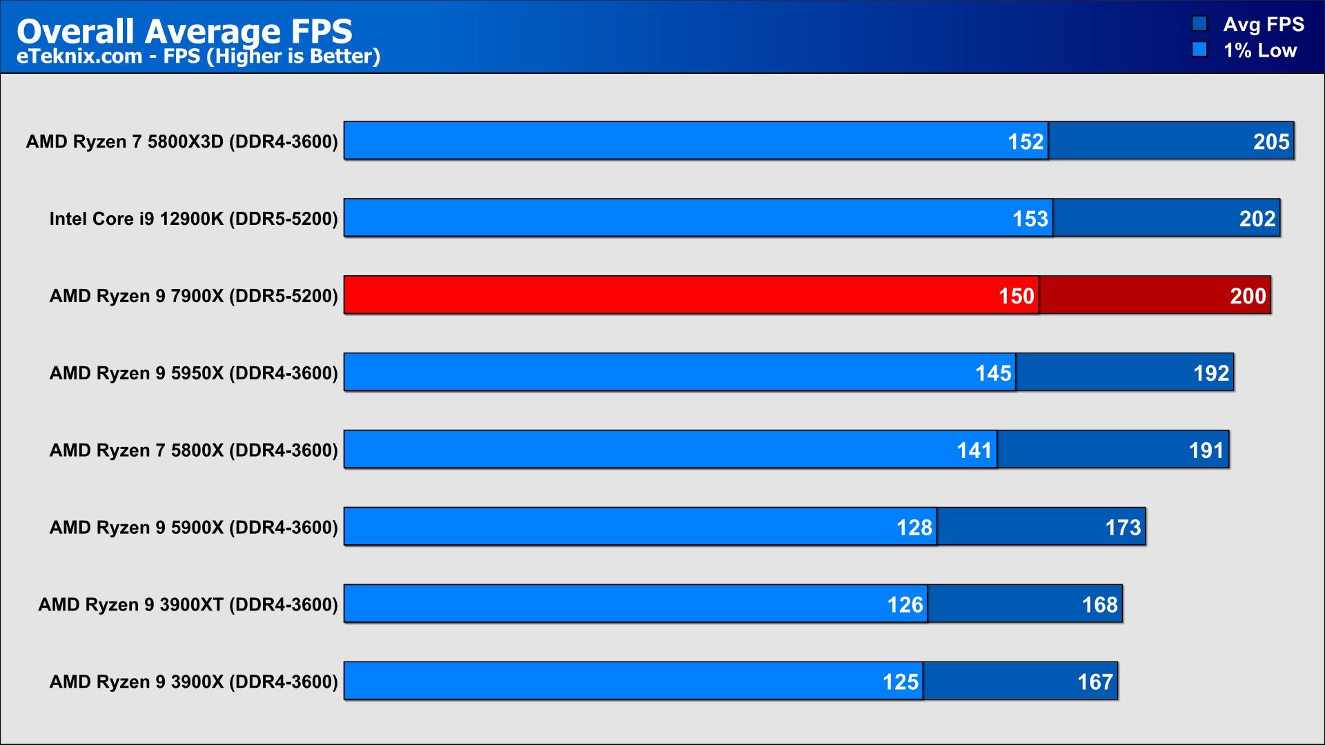 Радеон райзен. AMD 7900x. Ryzen 9 7900x. Процессор AMD Ryzen 9 7900x OEM. АМД радеон р625.