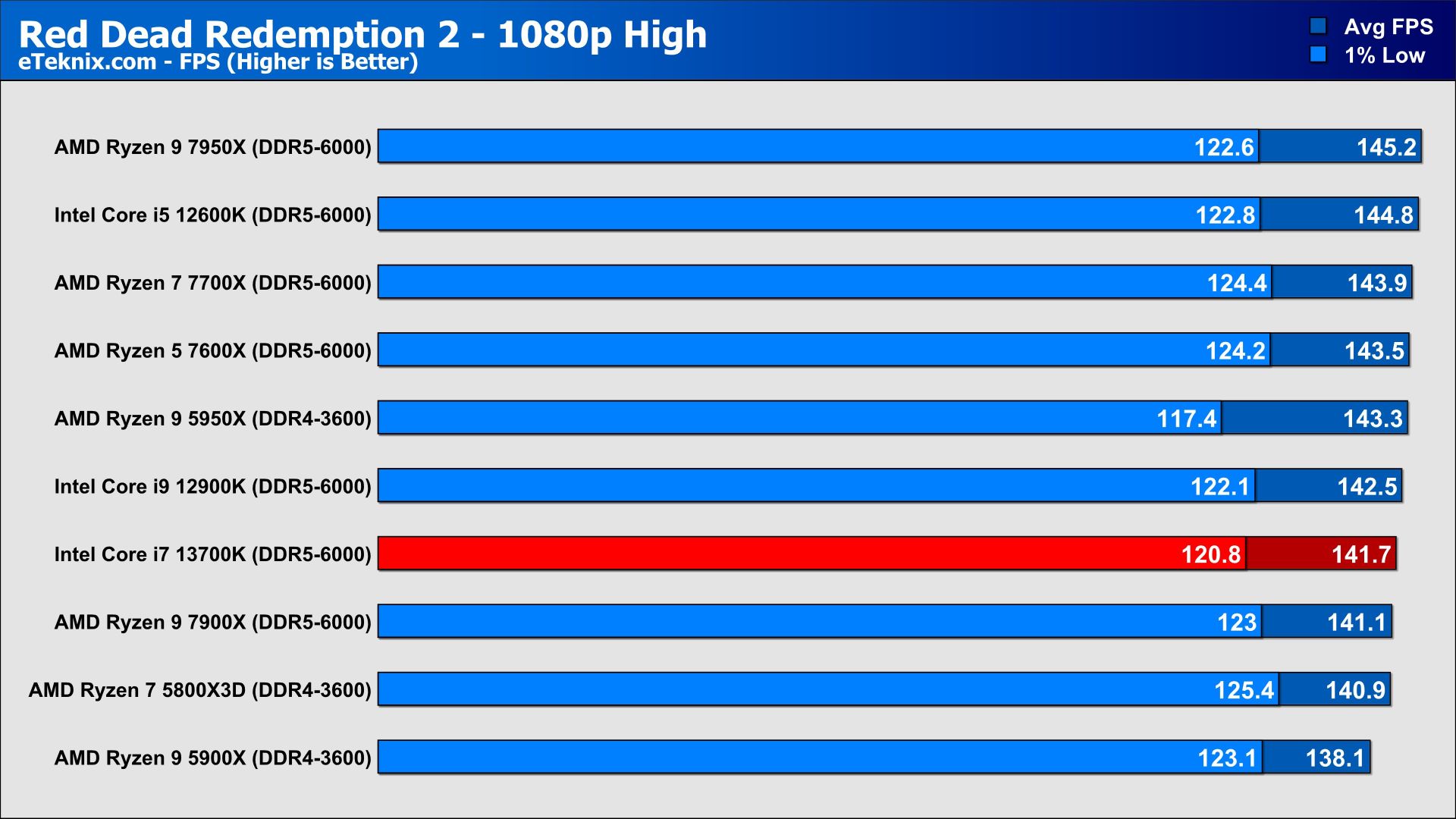 Red Dead Redemption 2 Notebook and PC Benchmarks -  Reviews