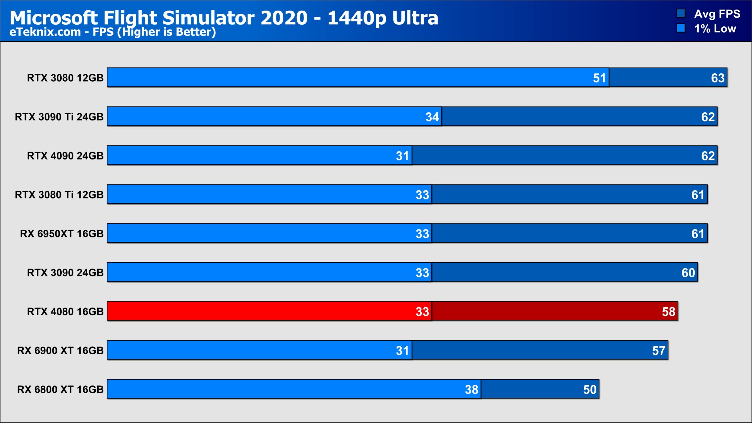 Microsoft Flight Simulator 2020 Benchmarks, Performance and System  Requirements