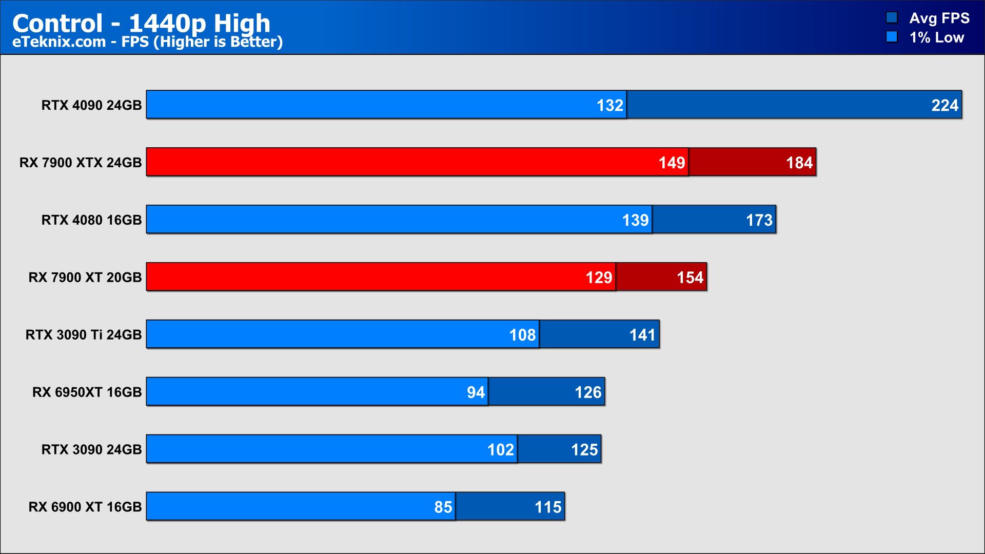 RTX 4080 vs RX 7900 XTX - Reviewed