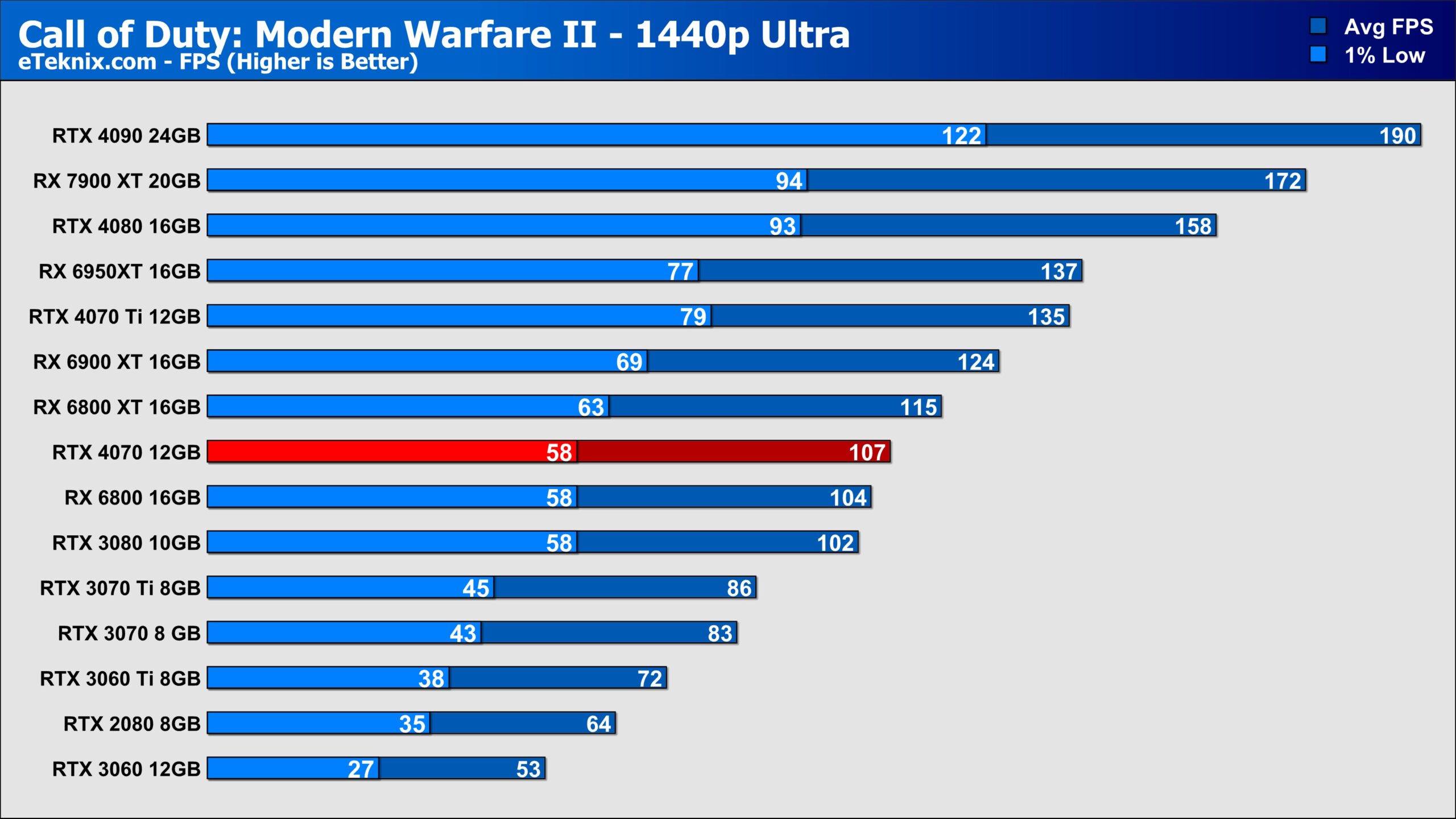 Call of Duty : Ghosts  RTX 3080 10GB ( 4K Maximum Settings