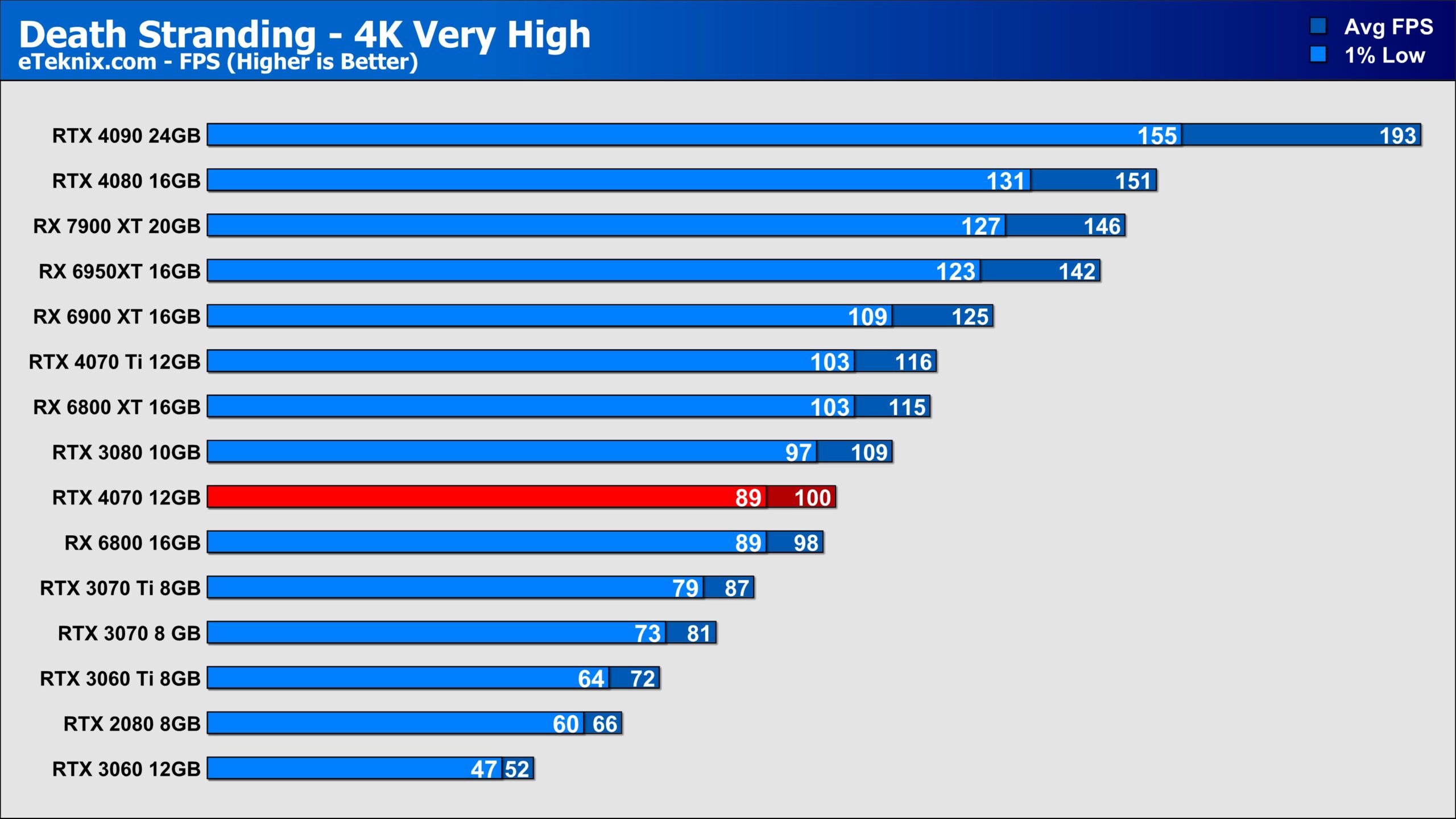 RTX 4070 vs RX 6800 XT, REAL Test in 14 Games 1440p