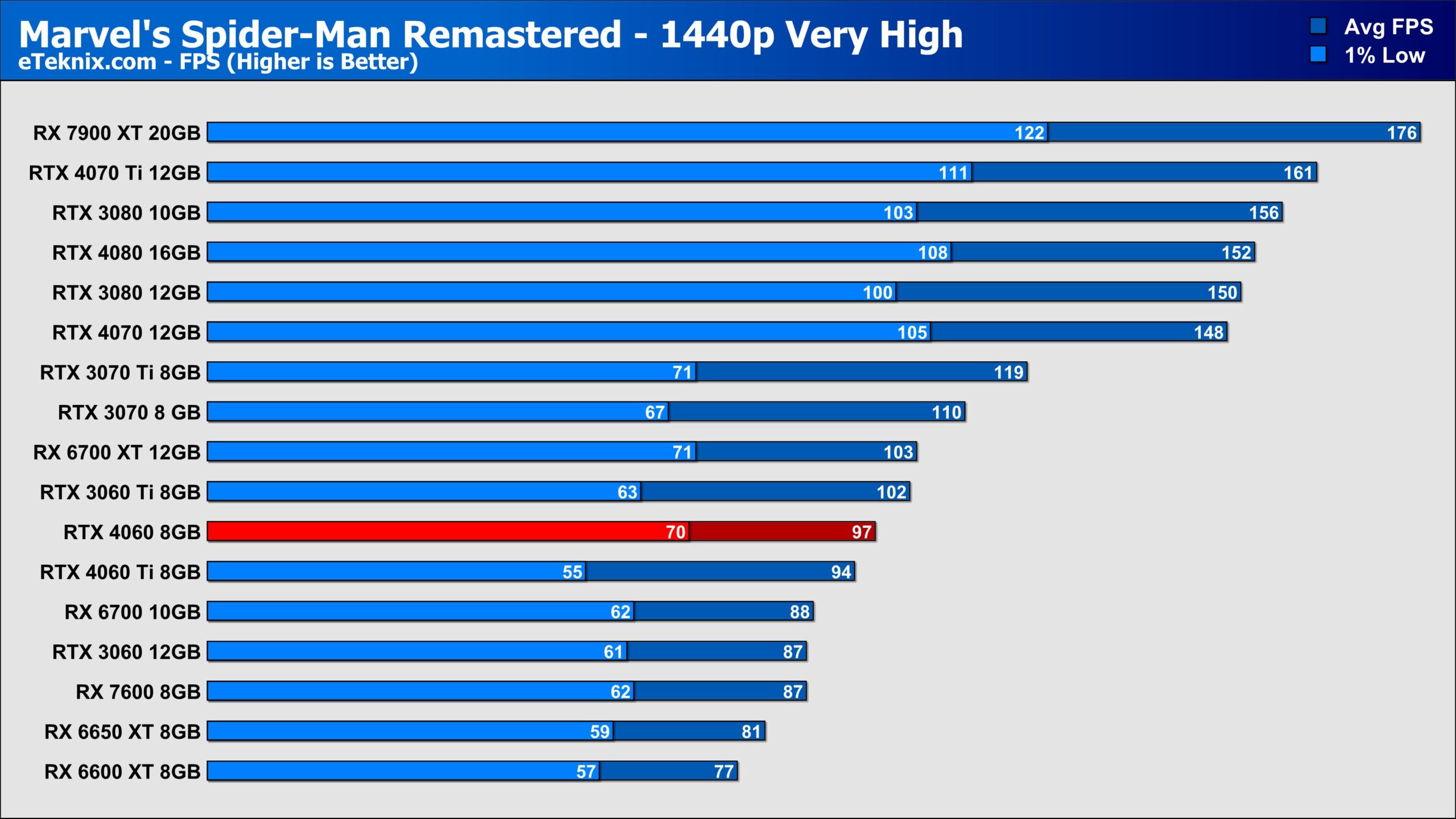 Spider-Man Remastered CPU Benchmark