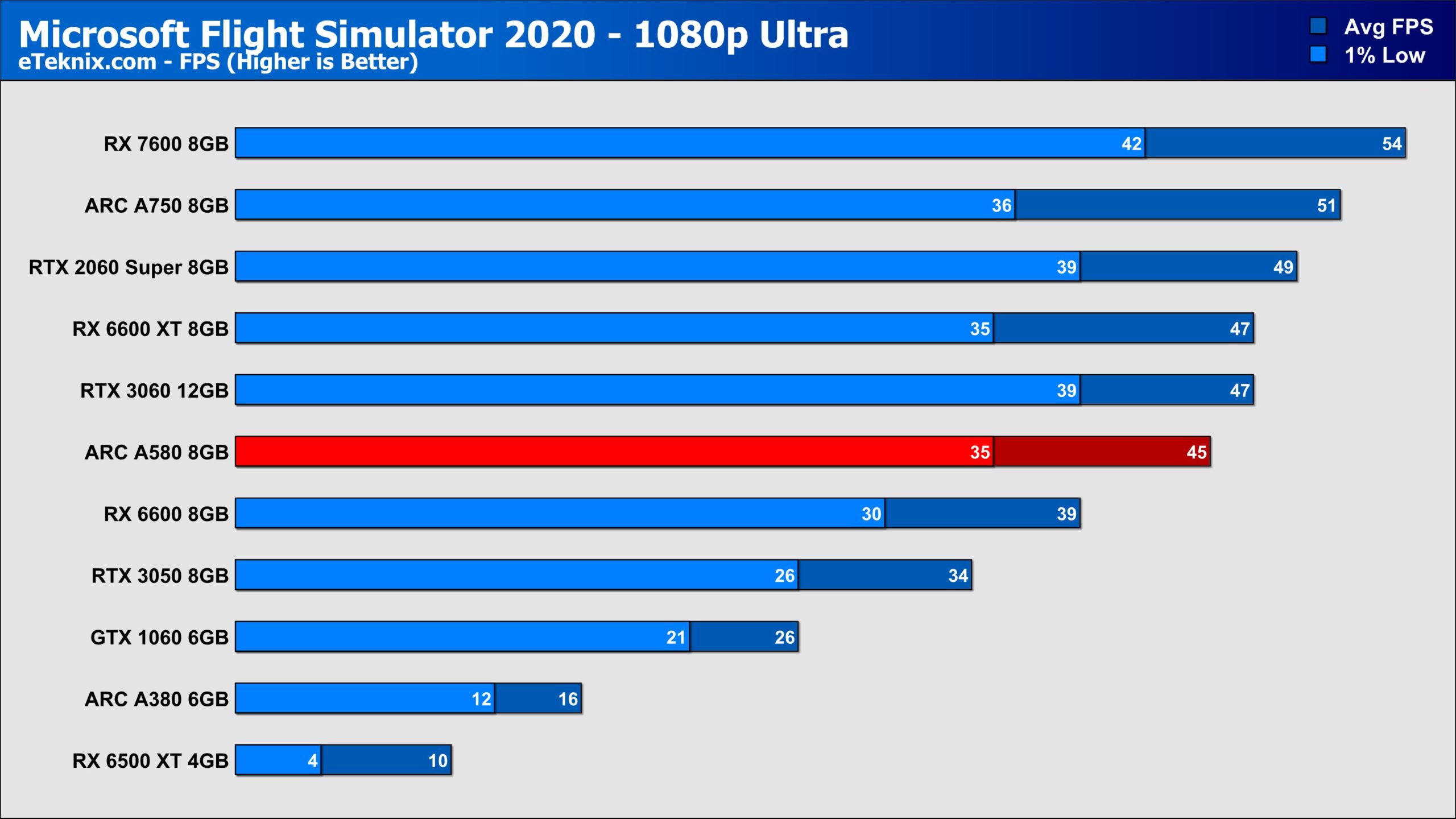 Intel ARC A580 8GB Graphics Card Review Featuring Sparkle Orc