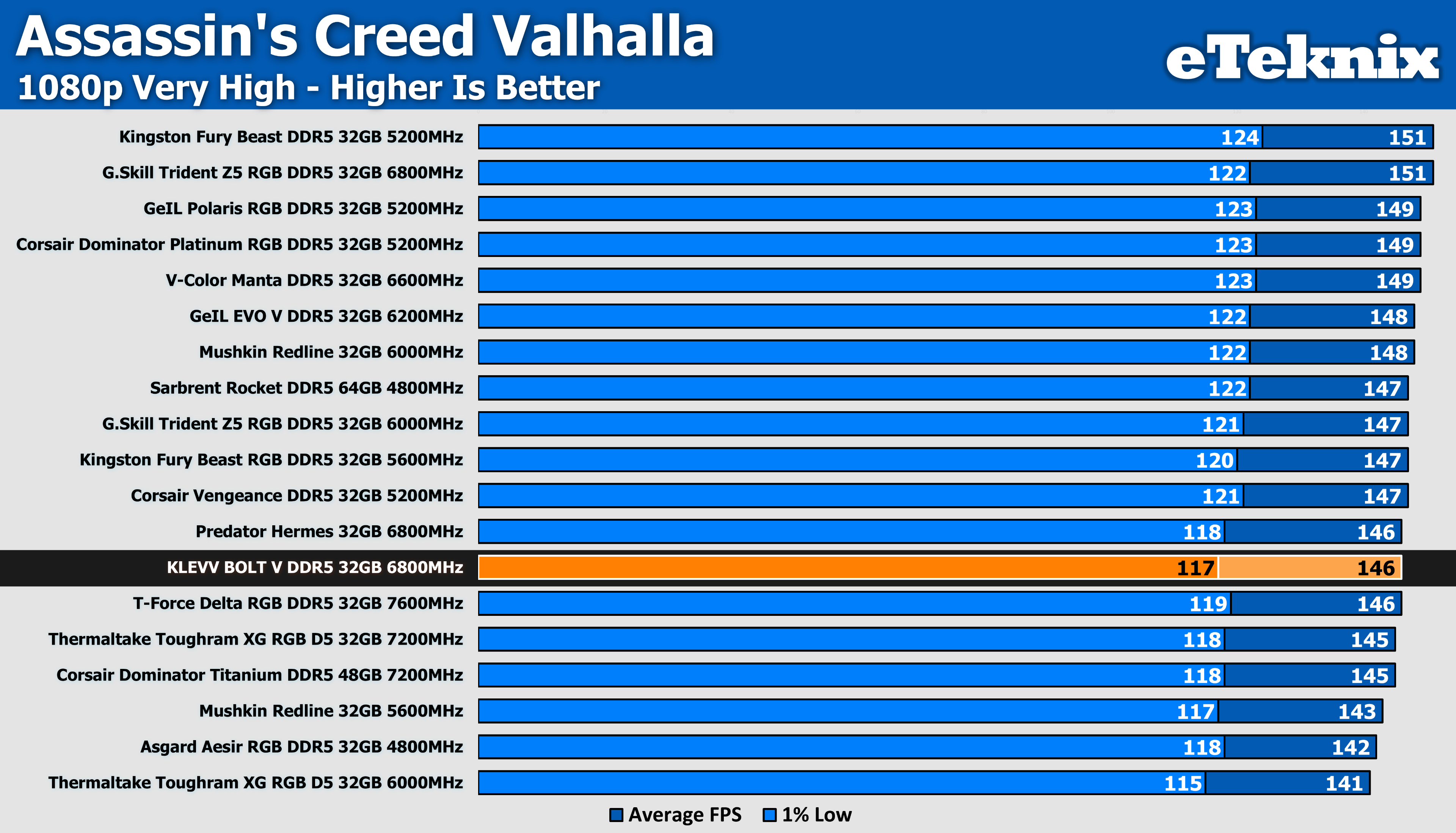 Corsair VENGEANCE DDR5 32GB 5200MHz Memory Review - eTeknix