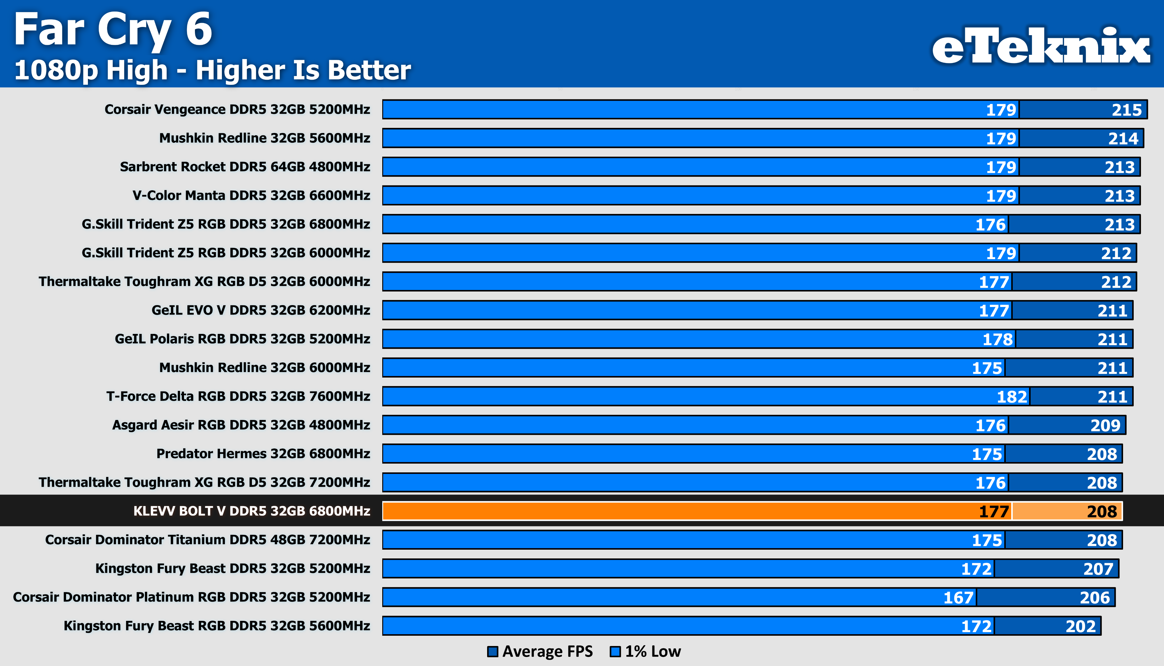 Corsair VENGEANCE DDR5 32GB 5200MHz Memory Review - eTeknix