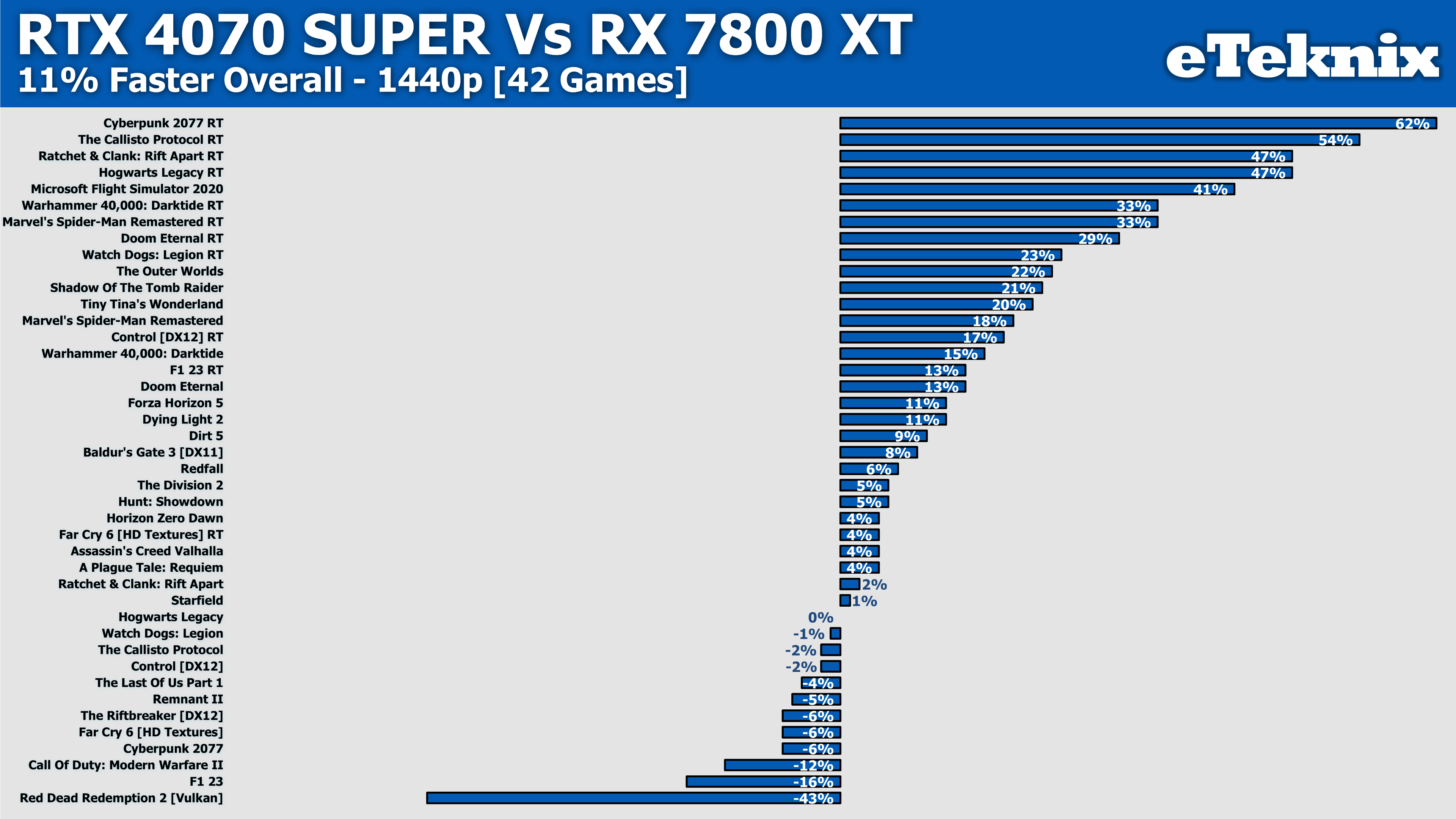 4070 super vs 7800 xt