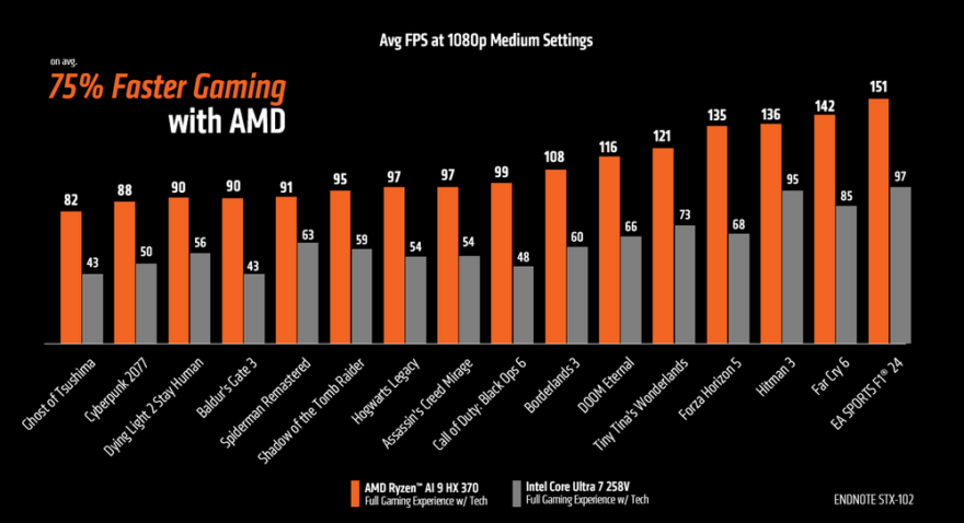 Ryzen AI 300 Delivers Up to 75% Faster Gaming Performance Than Intel Core Ultra 200V