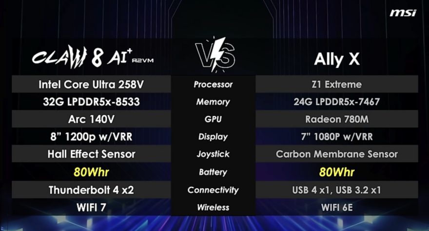 MSI New Claw Console Performs Up to 20% Better Than ASUS Rog Ally X